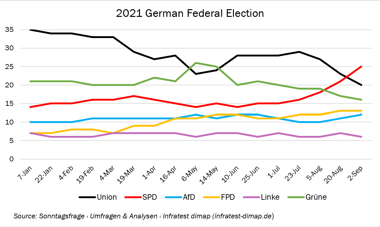 Germany’s Increasingly Complex Coalition Picture as the Elections Near